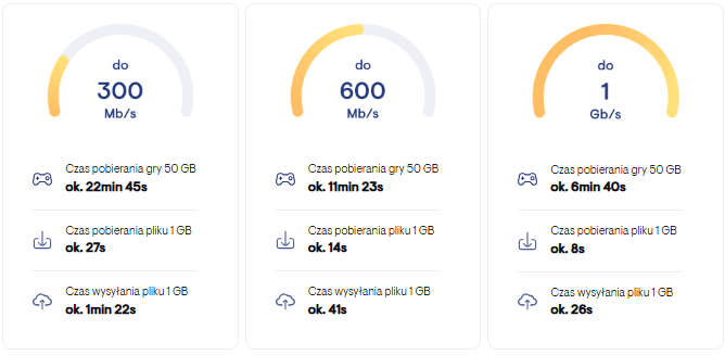 Prędkości internetu